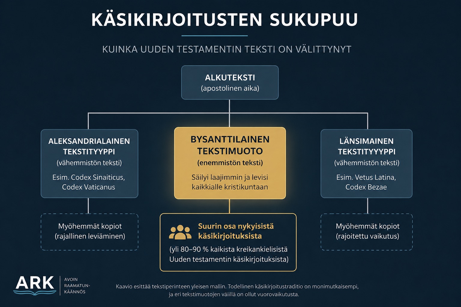 Käsikirjoitusten sukupuu
