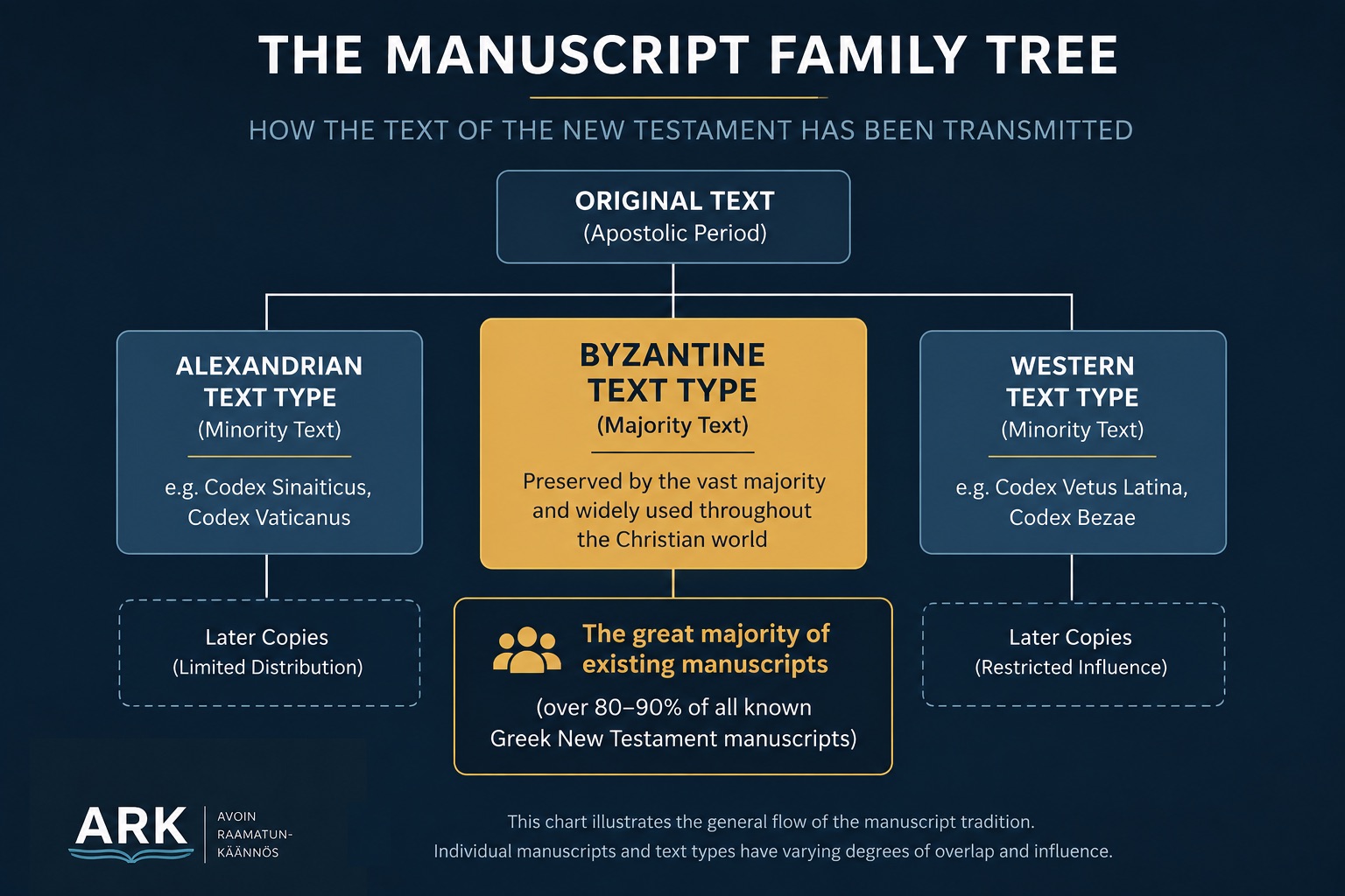 Manuscript tree illustrating the central idea of Byzantine priority